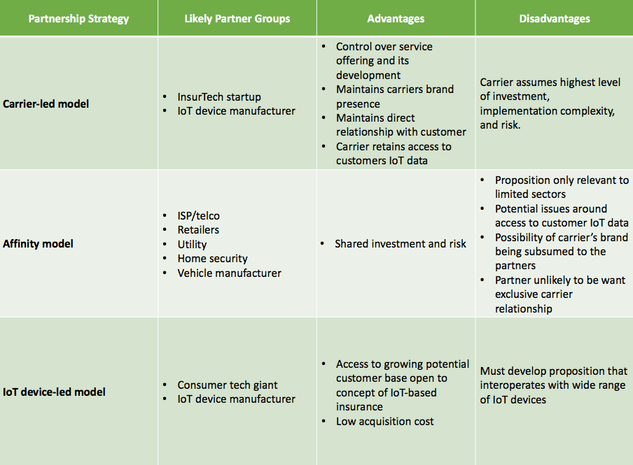 Partnership models for IoE insurance
