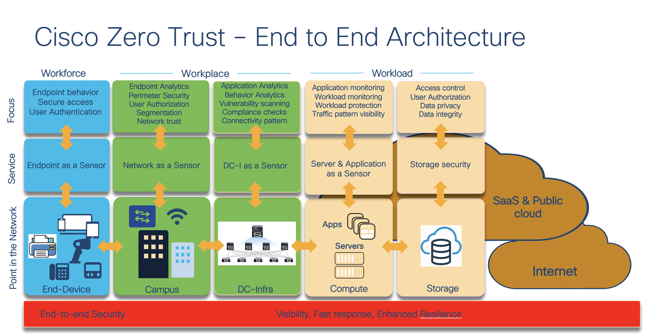 Cisco Zero Trust