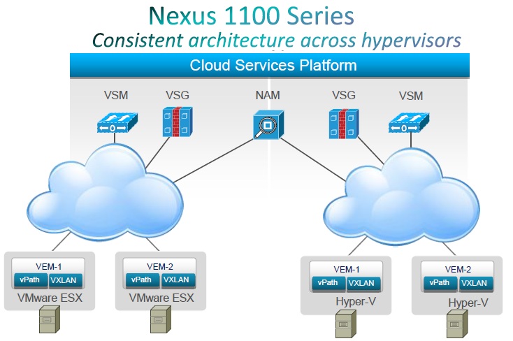 N1110 multi hyperviseur