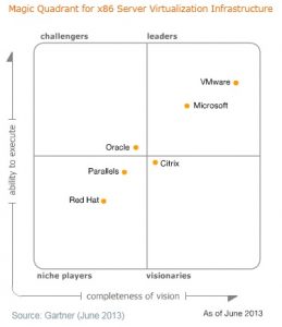 Gartner virtualisation