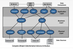 Composite architecture