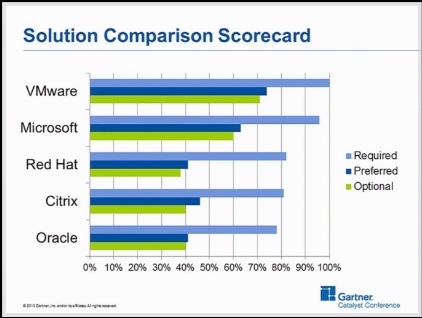 Gartner hyperviseurs scorecard