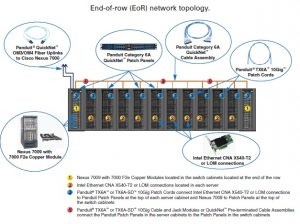 Panduit EoR technology
