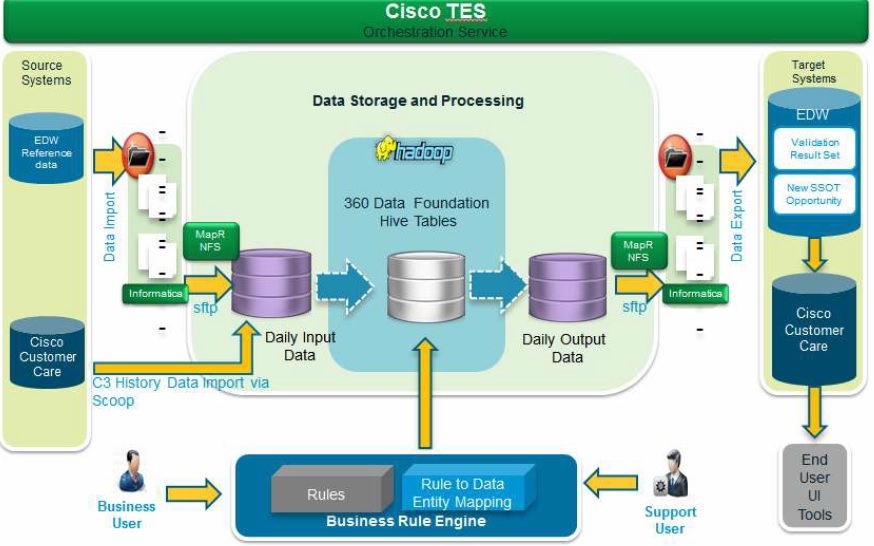 Bigdata Cisco TES