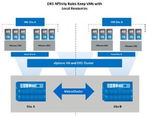 NetApp cluster VMware