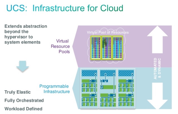 UCS extend virtualization