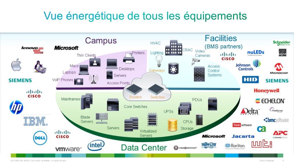 EnergyWise vue globale
