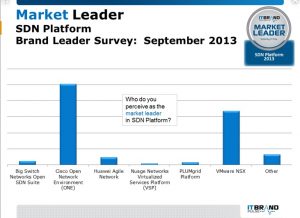 SDN platform IT brand V2