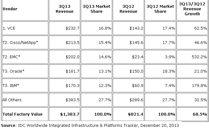 IDC integrated Q3 2013