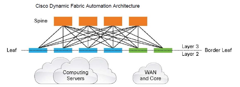 DFA architecture