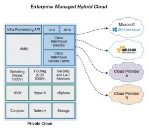 Intercloud hybrid