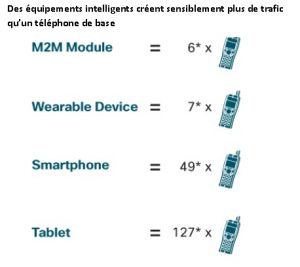 VNI trafic comparaison