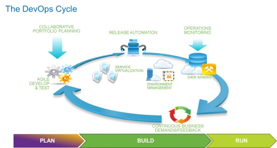 DevOps cycle
