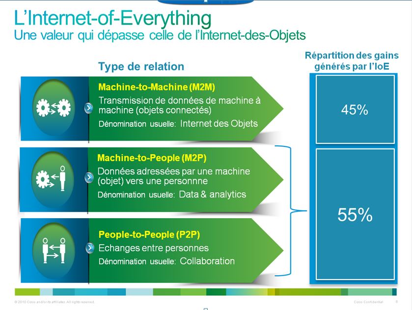 IoE - repartition des gains par type de communication (Source : Cisco)
