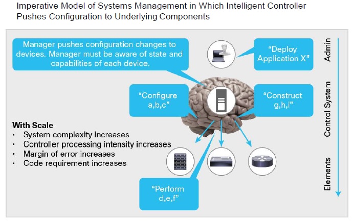 ACI imperative model