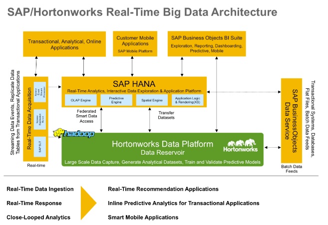 HANA Hadoop