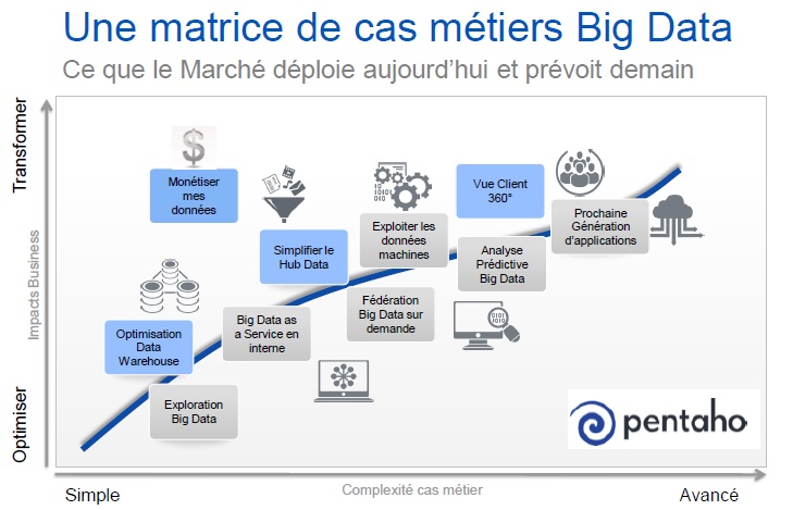 Pentaho cas d'usage