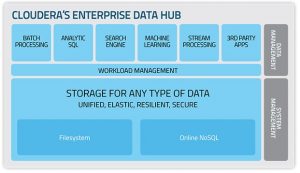 cloudera data hub