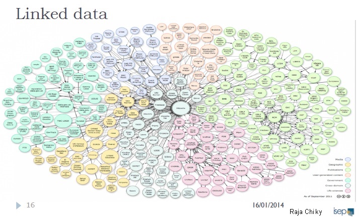 linked data