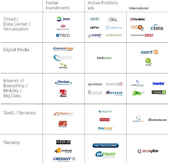 Cisco investments cies