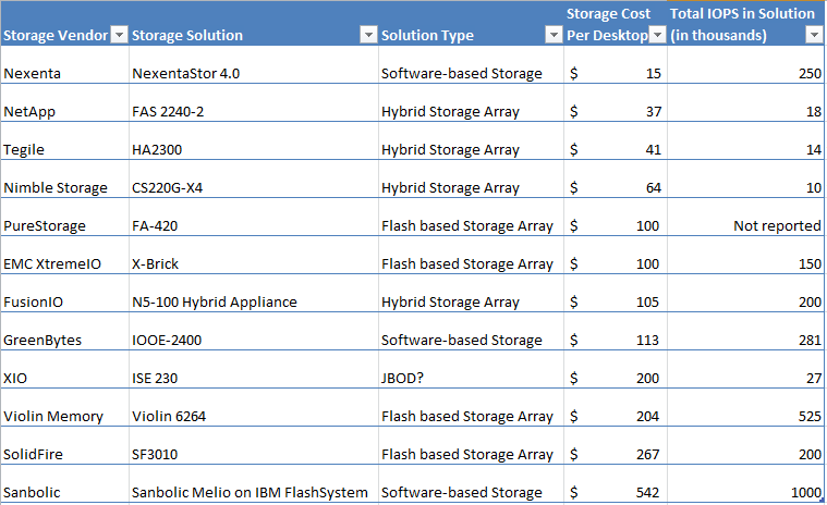 Gartner Citrix storage