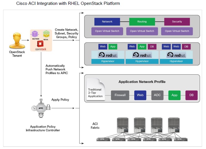Openstack redhat ACI