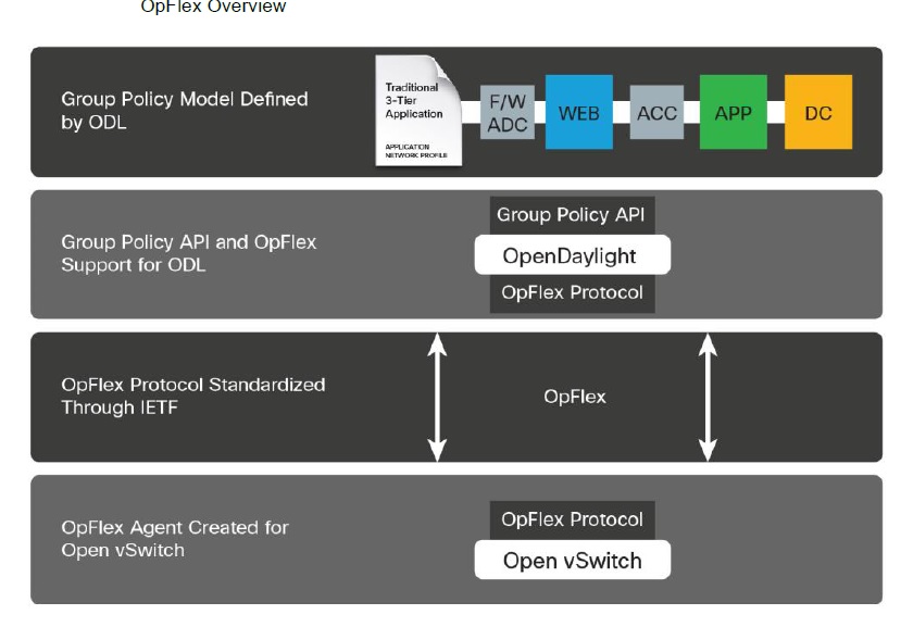 Opflex overview