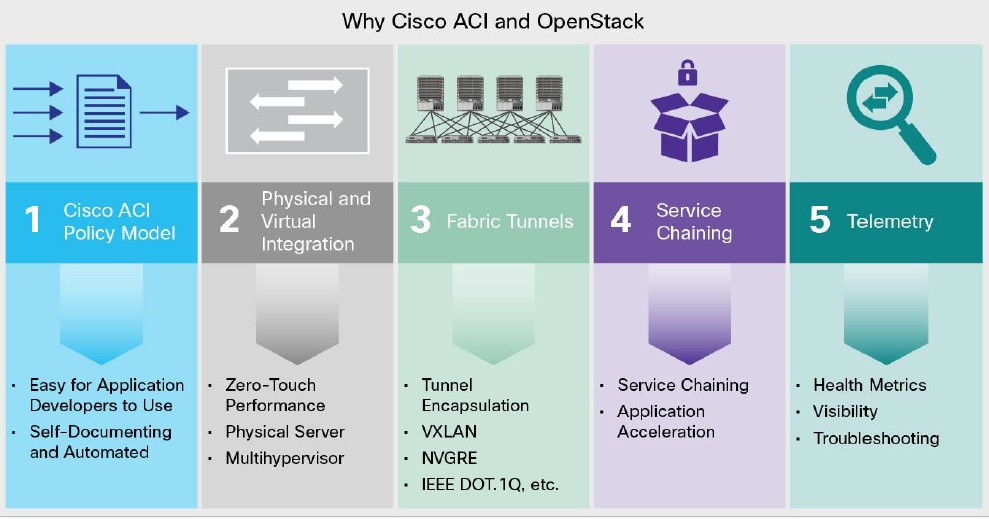 ACI openstack benefices