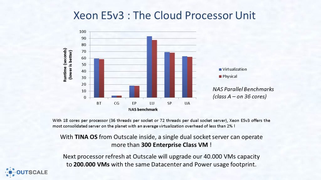 Intel Xeon E5v3 Cloud