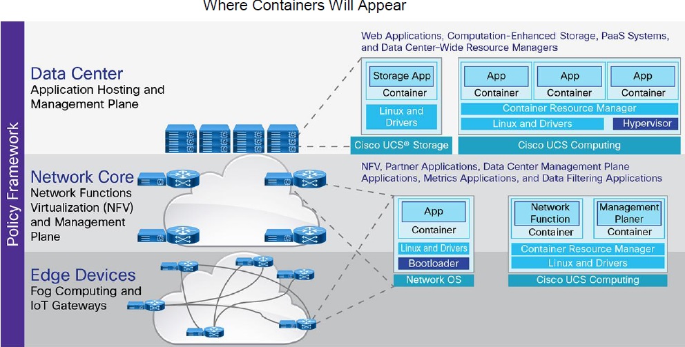 where containers appear