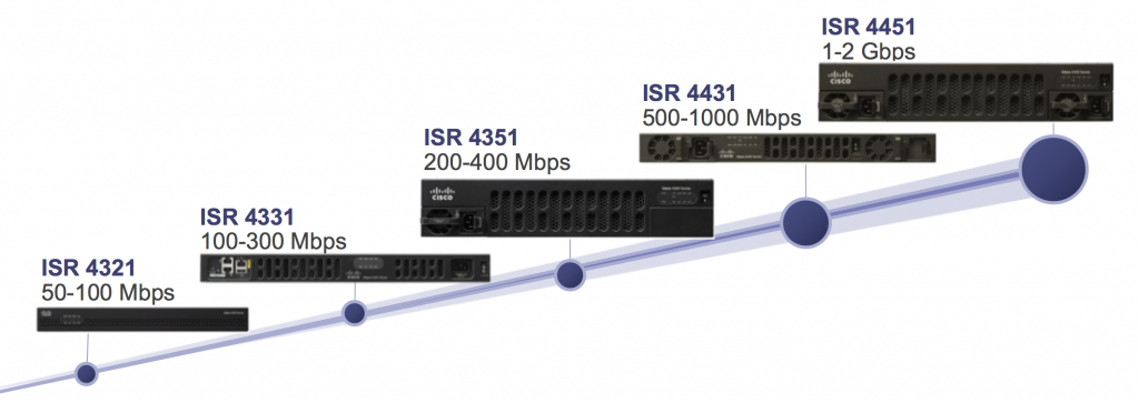 ISR4000-perfs