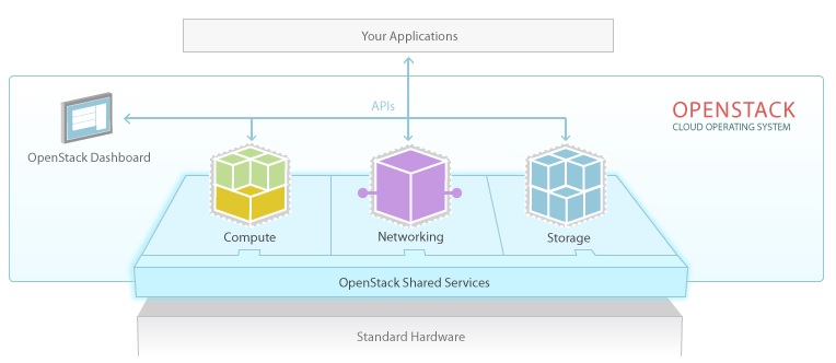 OpenStack Overview