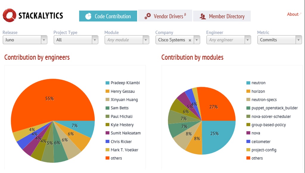 Openstack contributions