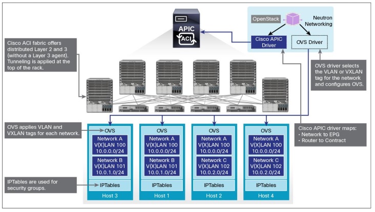 APIC Openstack archi