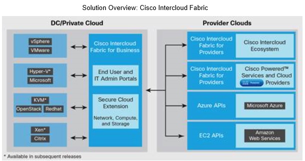 Intercloud overview