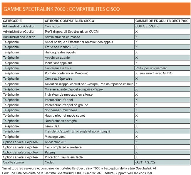 Cisco Services Spectralink 7000