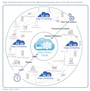 connected devices study