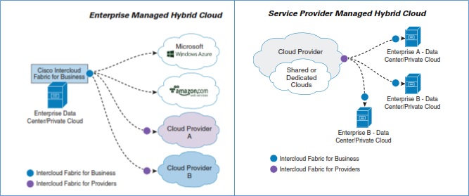Intercloud Fabric 2 sol