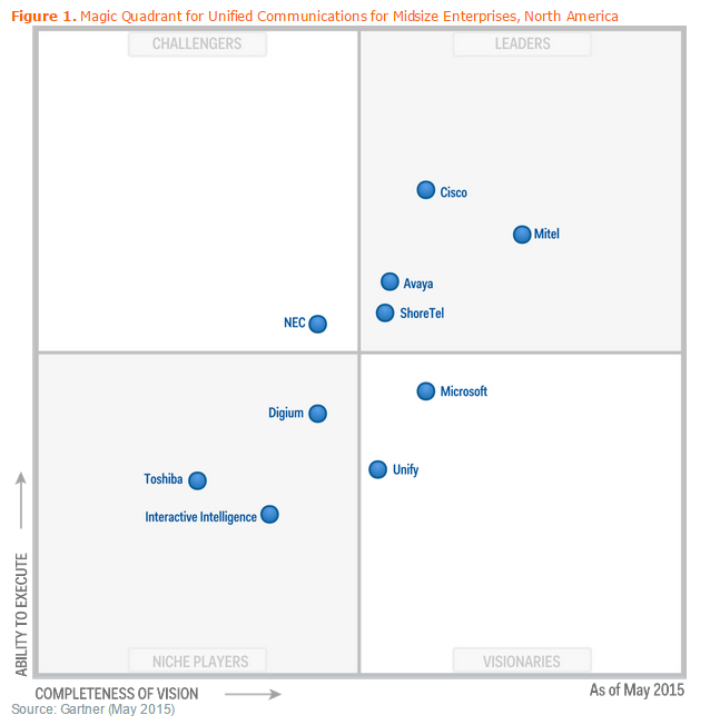gartner-MQ-UC-MM-2015-Noth_America