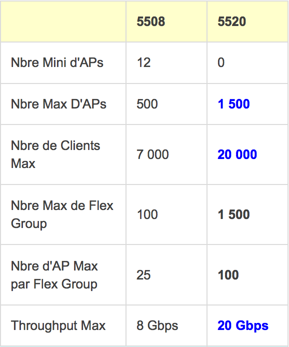 Comparatif 5508 vs 5520