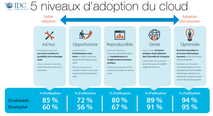 IDC Cloud -  5 niveaux d'adoption