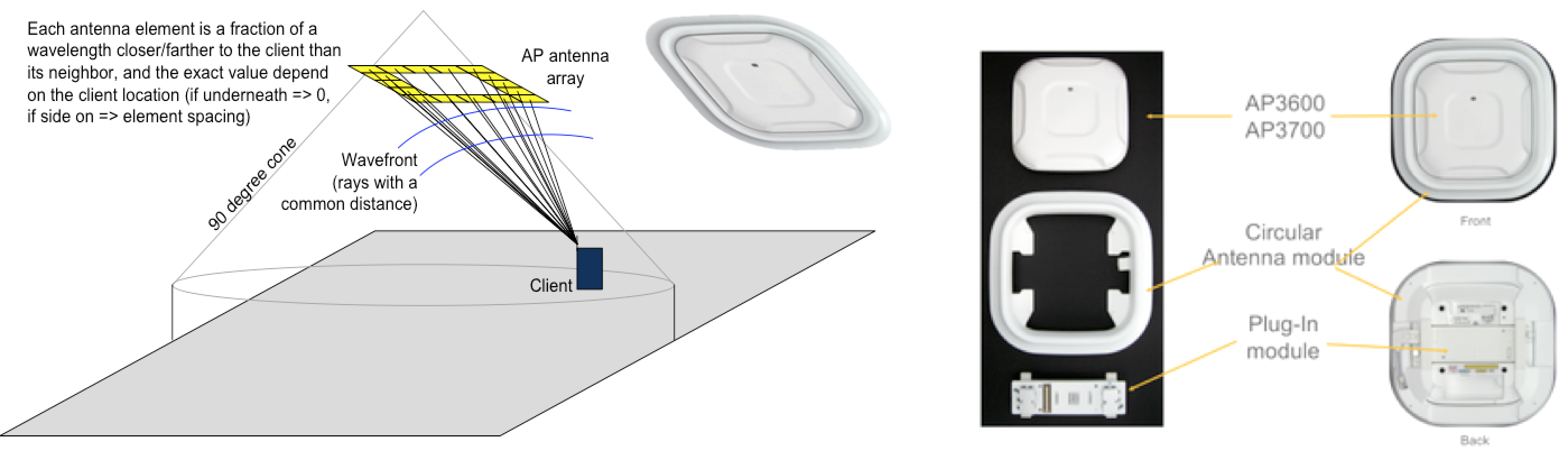 AoA et composants AP