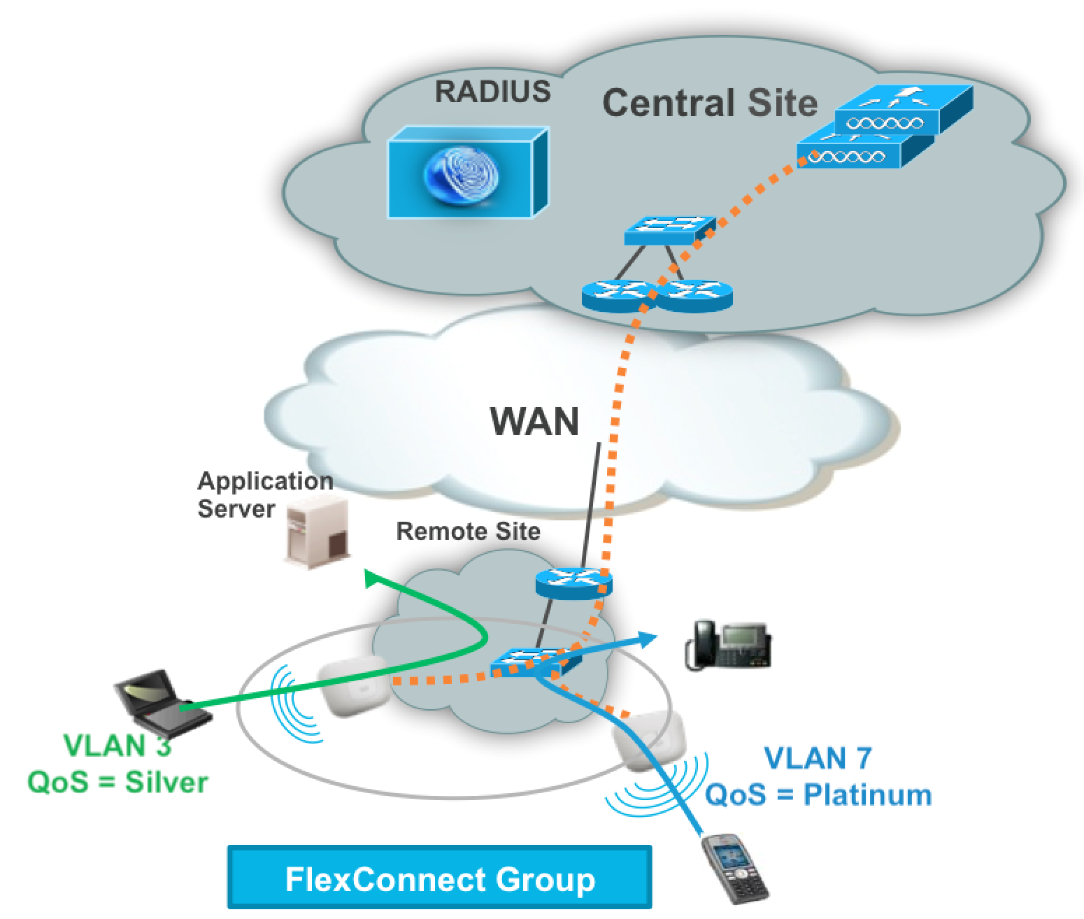 VLAN Override