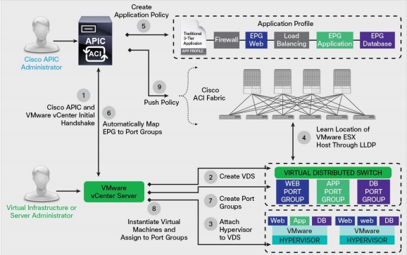 ACI vCenter integration