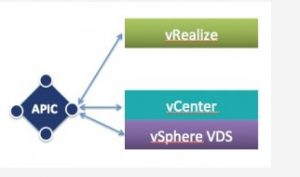 API APIC VMware