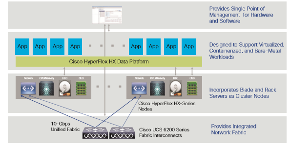 Hyperflex architecture