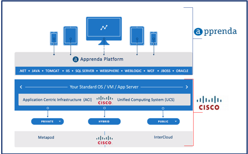 Apprenda Cisco architectures