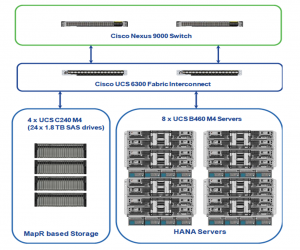 HANA scaleout with MapR architecture