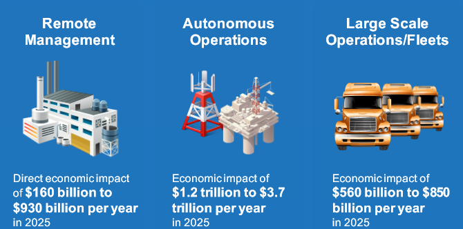 Fog econonomic impact