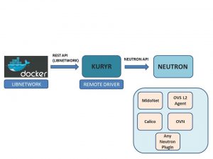 Kuryr - Remote Driver - Neutron API
